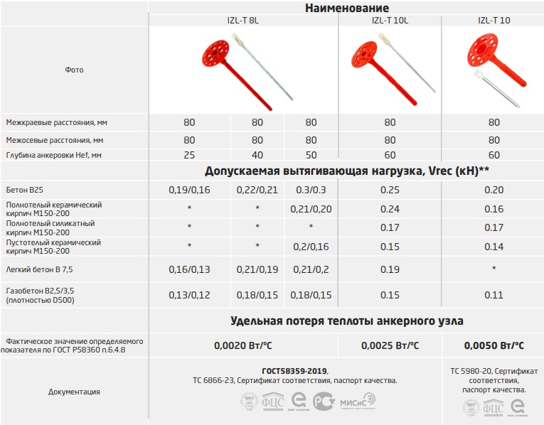 Крепление дюбеля в системах мокрого фасада