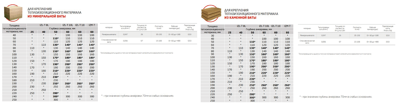 Крепление дюбеля в минеральной вате
