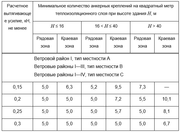Расчет количества и расхода дюбелей гост
