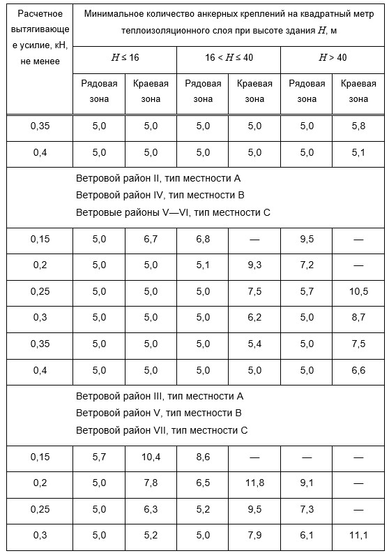 Расчет количества и расхода дюбелей гост 2