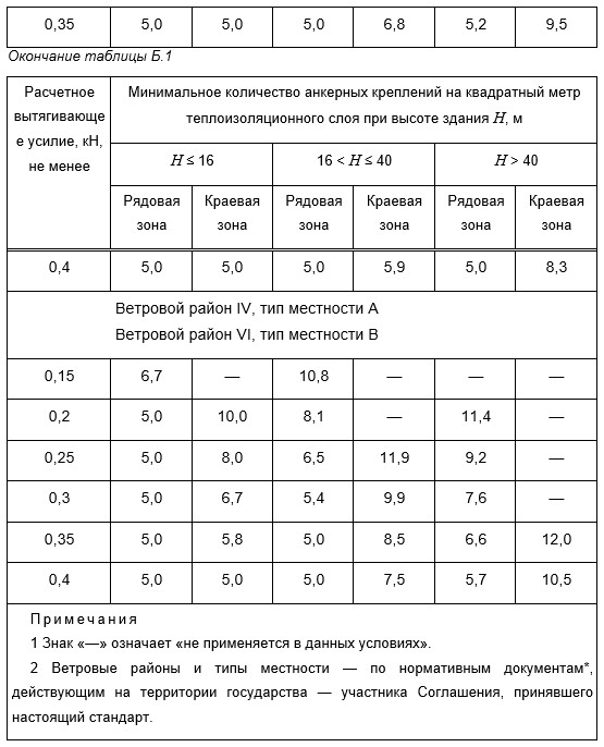 Расчет количества и расхода дюбелей гост 3
